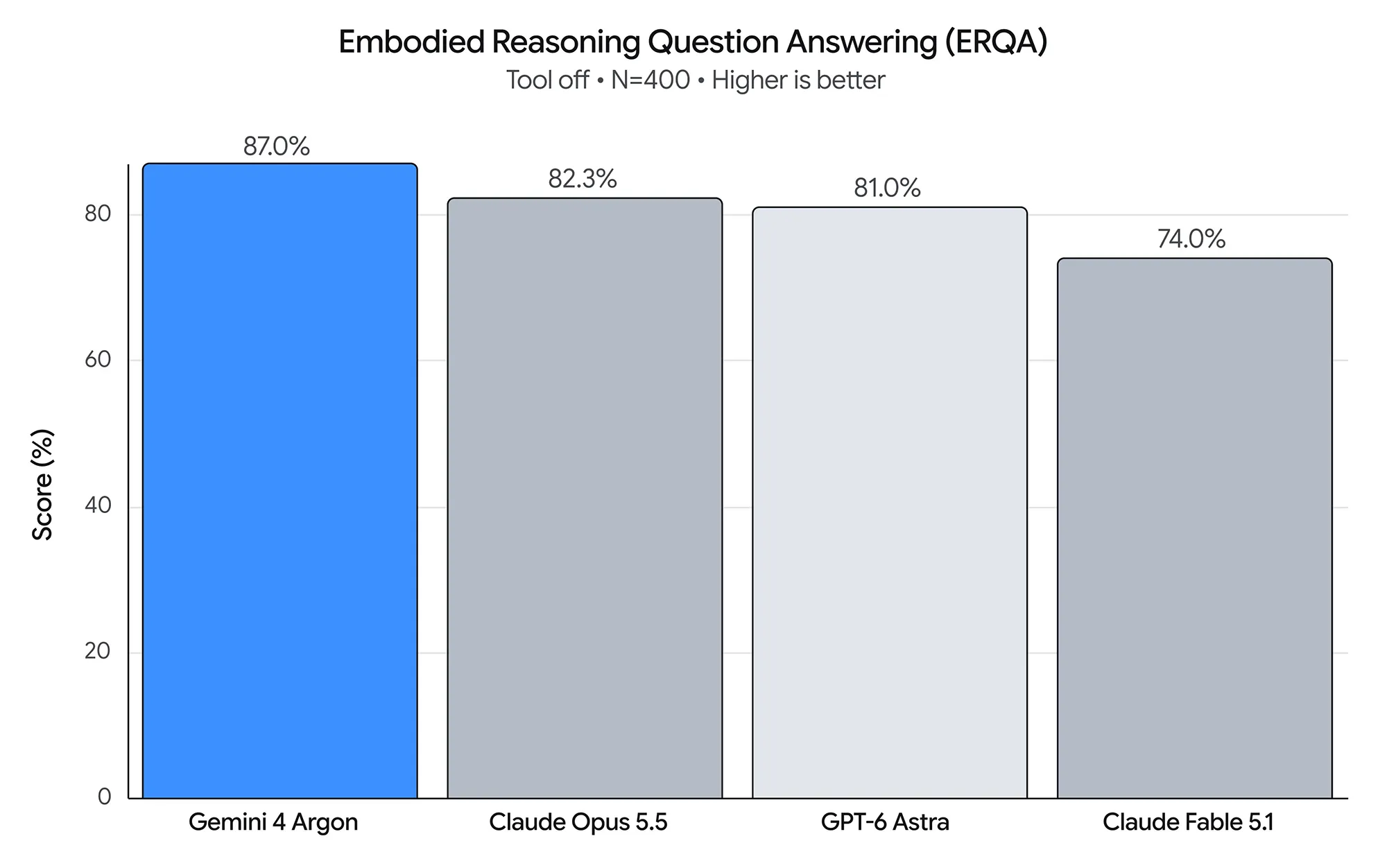 Argon Benchmark