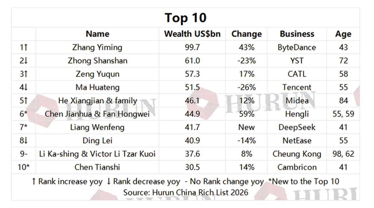 Die Top 10 in China