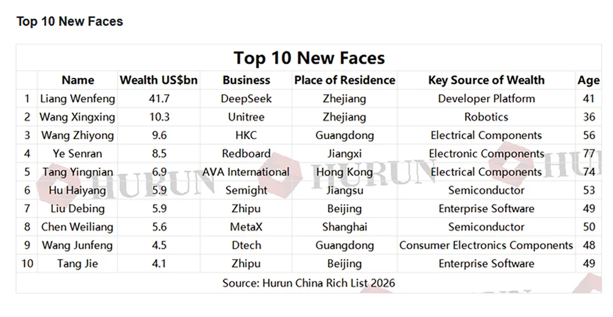 Die Top 10 in China (neueinsteiger)