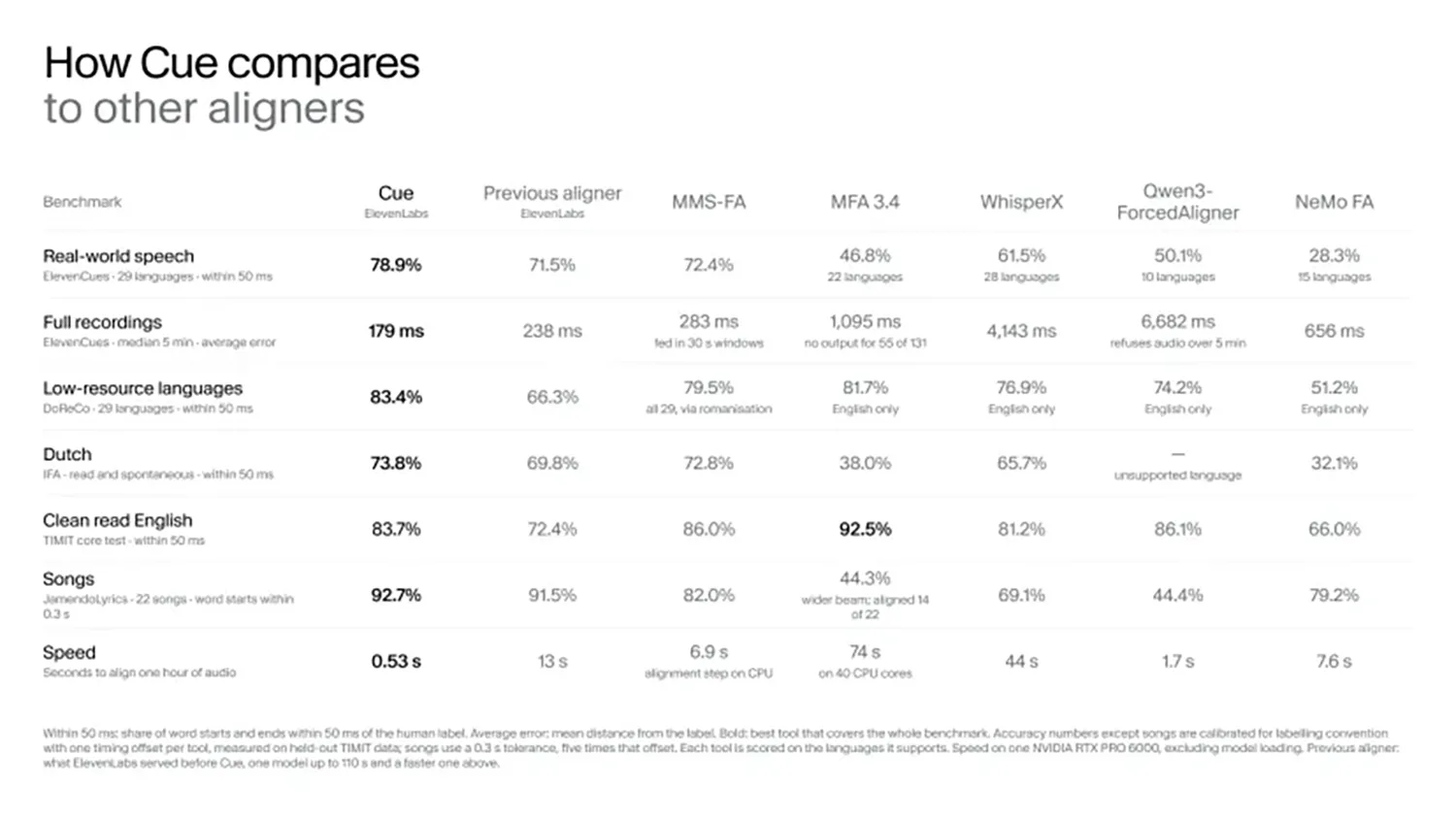 Elevenlabs Cue Benchmark