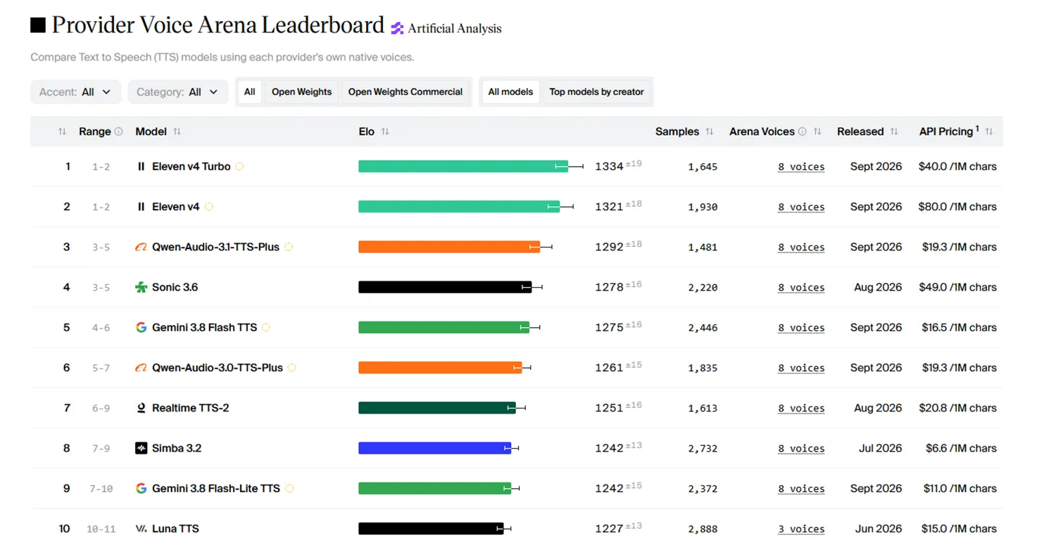 Benchmark TTS