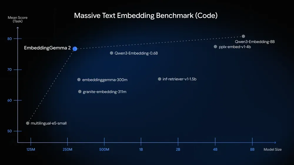 Google Gemma 2 Benchmark