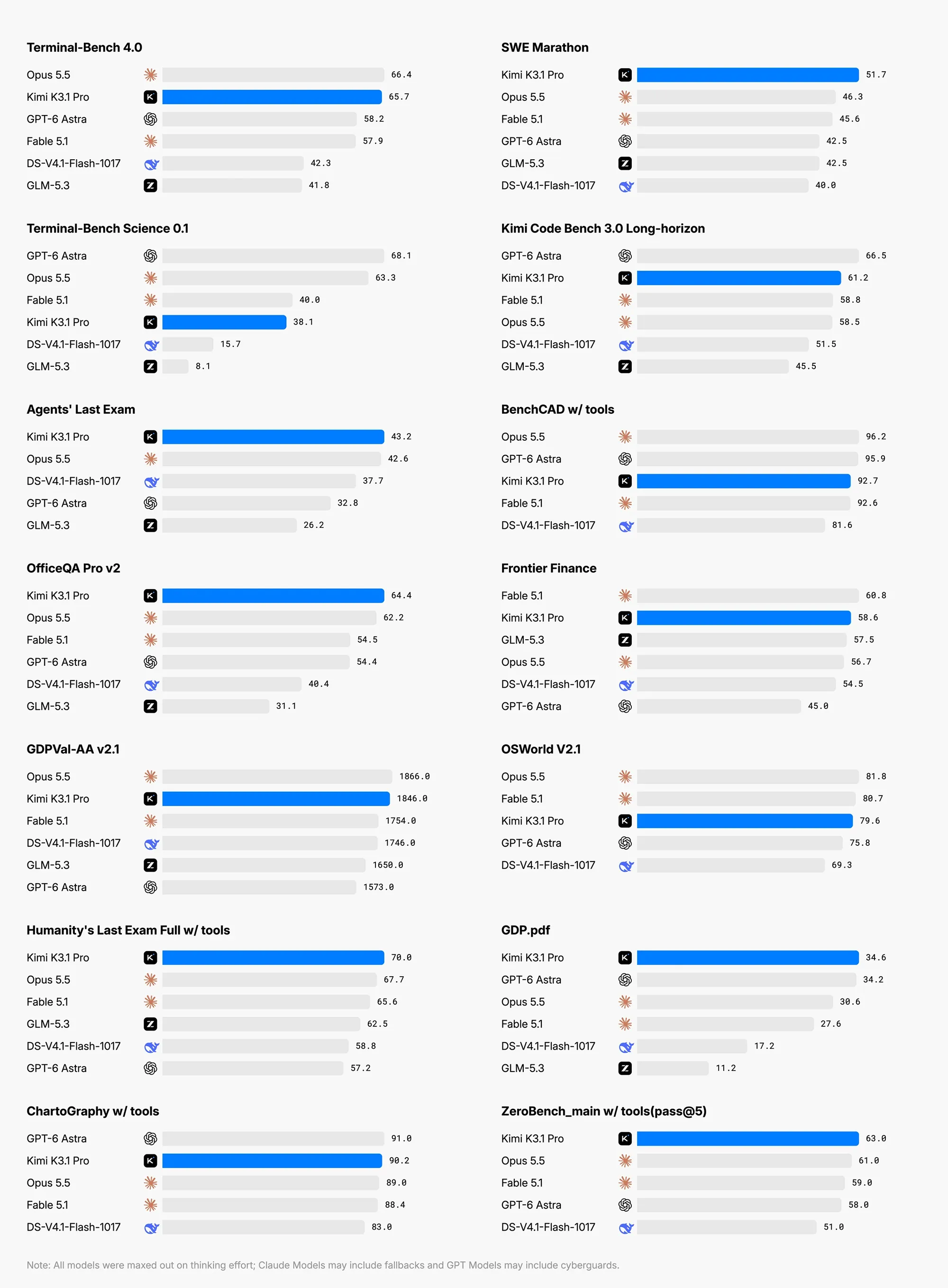 Kimi K3.1 Pro Benchmark 1