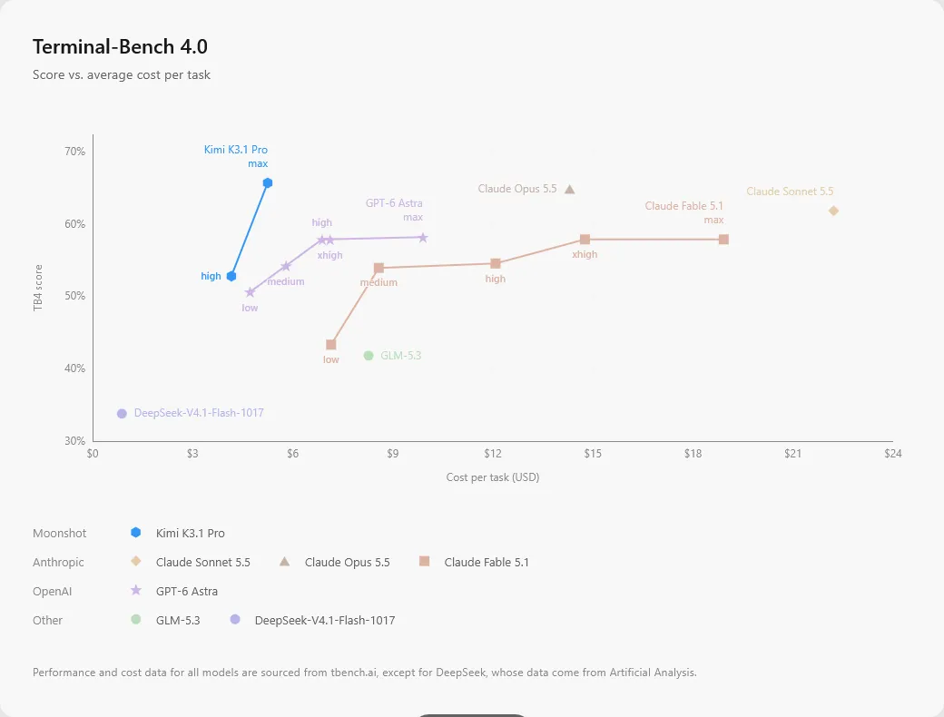 Kimi K3.1 Pro Benchmark 2