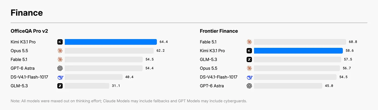 Kimi K3.1 Pro Benchmark 3