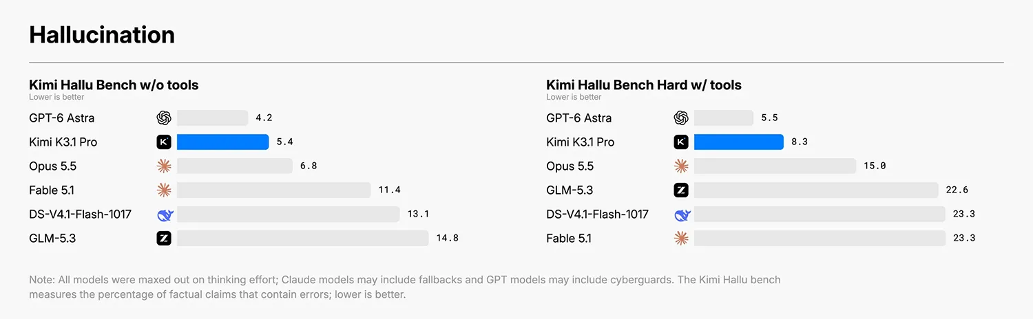 Kimi K3.1 Pro Benchmark 4