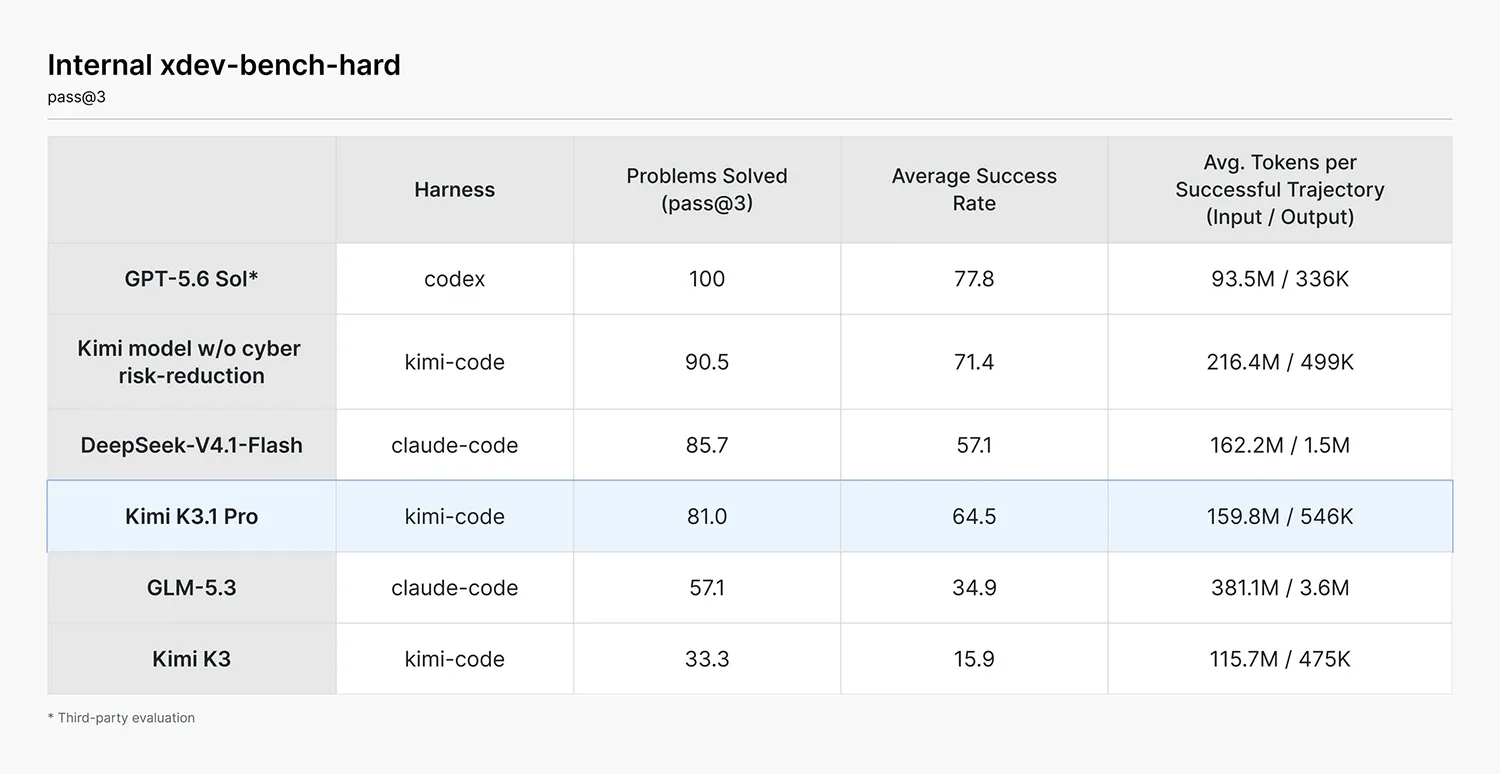 Kimi K3.1 Pro Benchmark 5