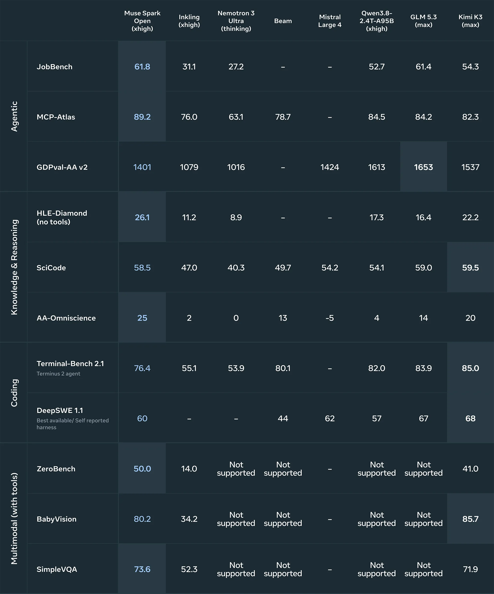 Muse Spark Open Benchmark