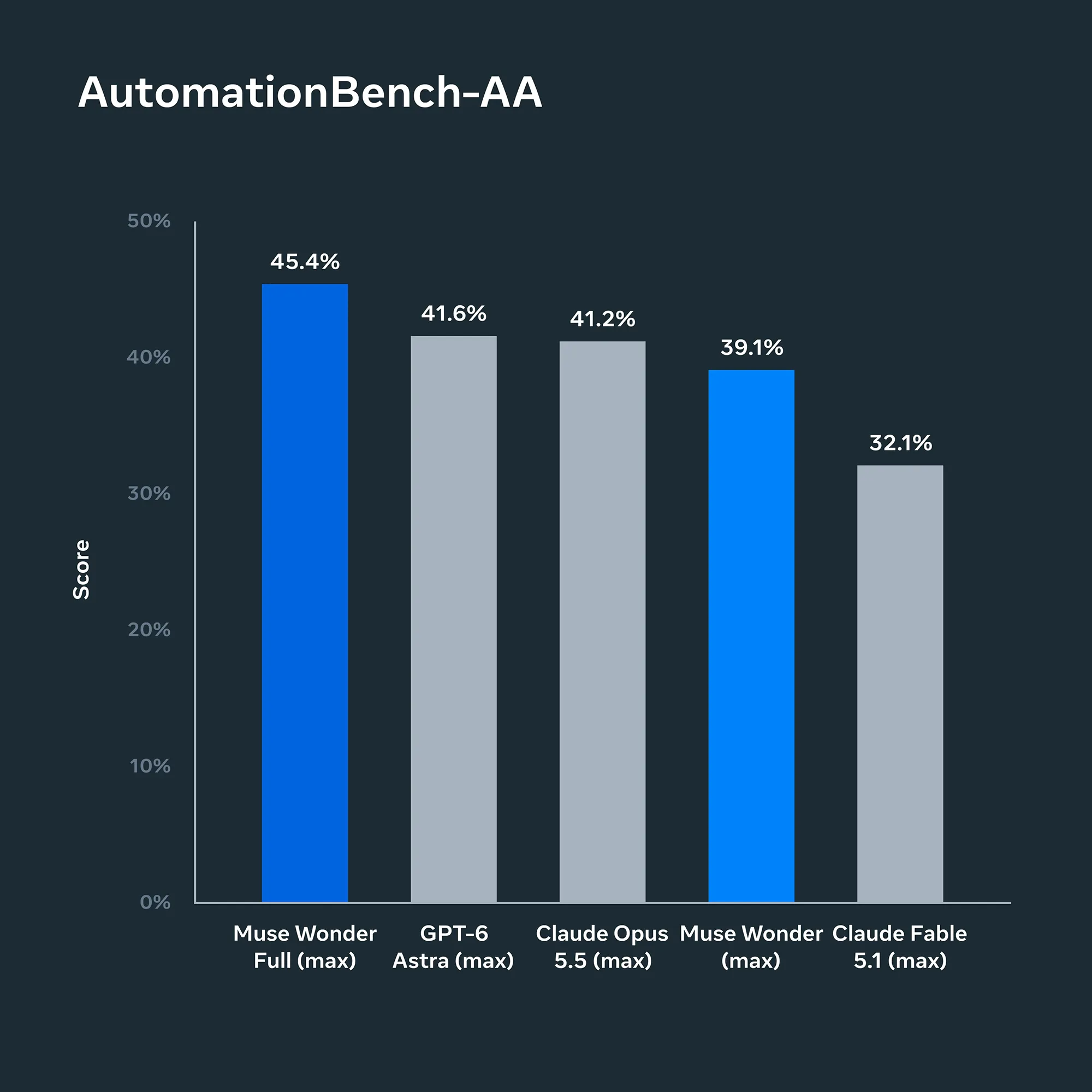 Meta Muse Wonder Benchmark 2
