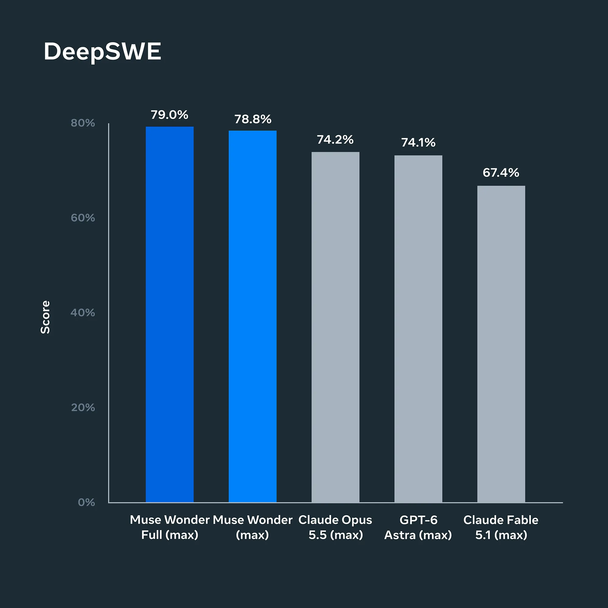 Meta Muse Wonder Benchmark 3