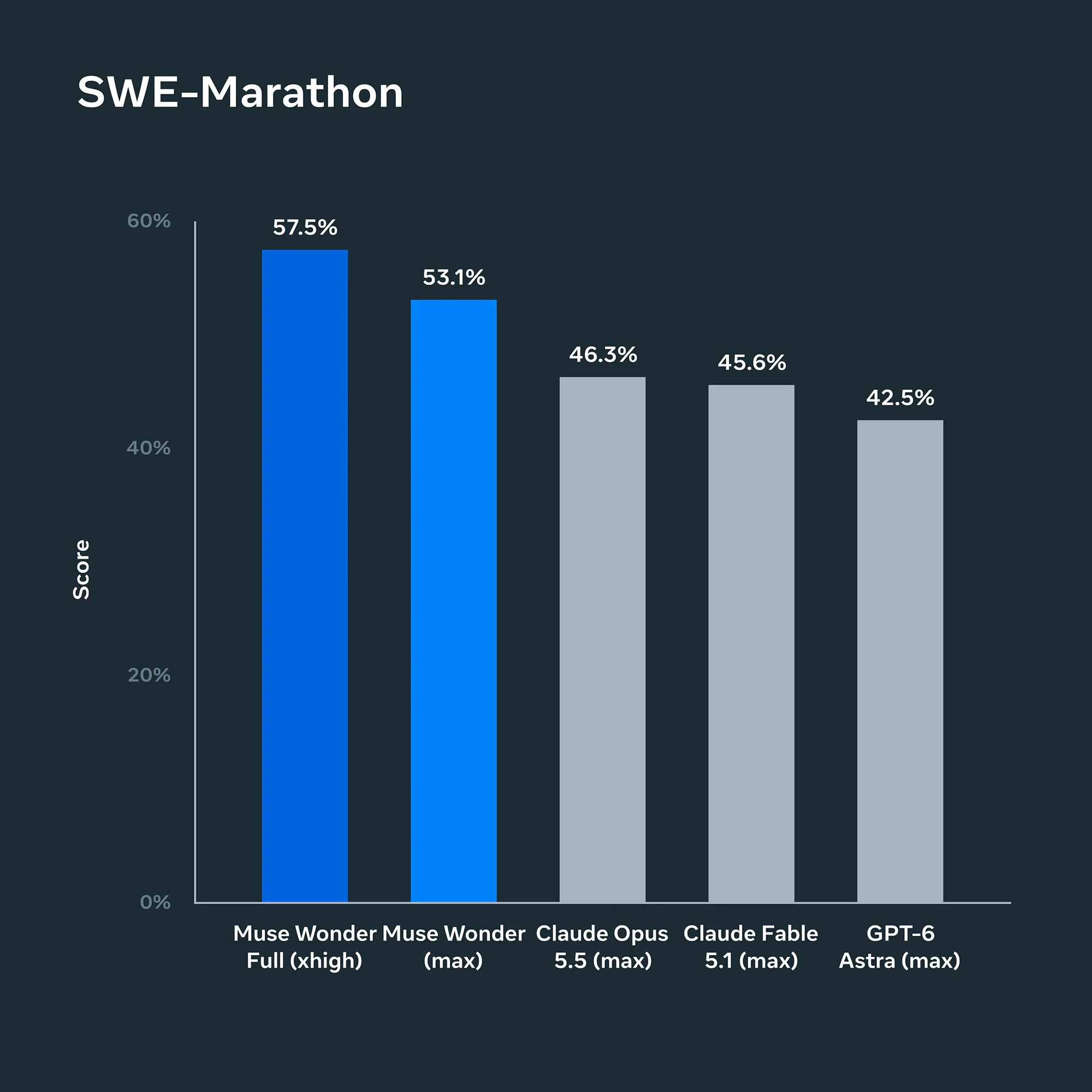 Meta Muse Wonder Benchmark 4