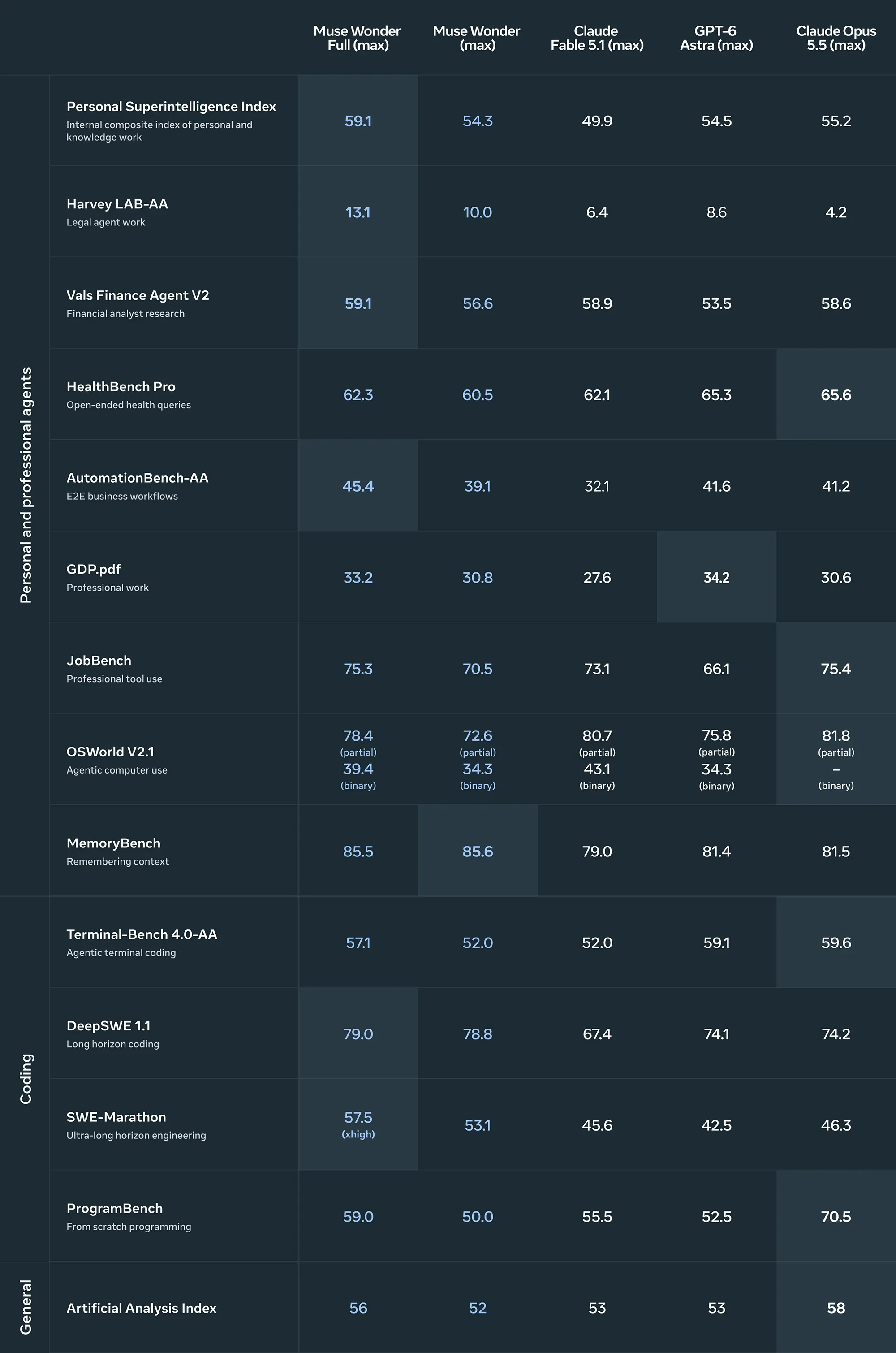 Meta Muse Wonder Benchmark 5