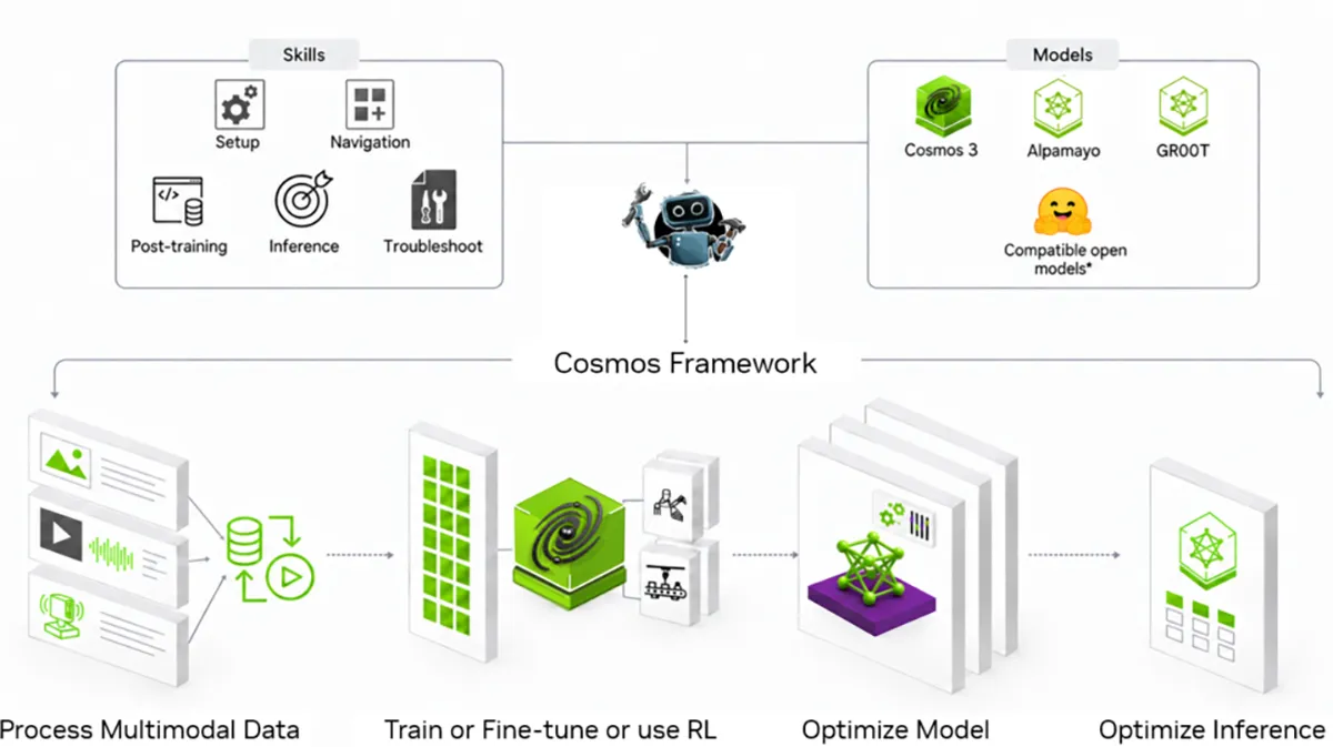 Nvidia Cosmos 2