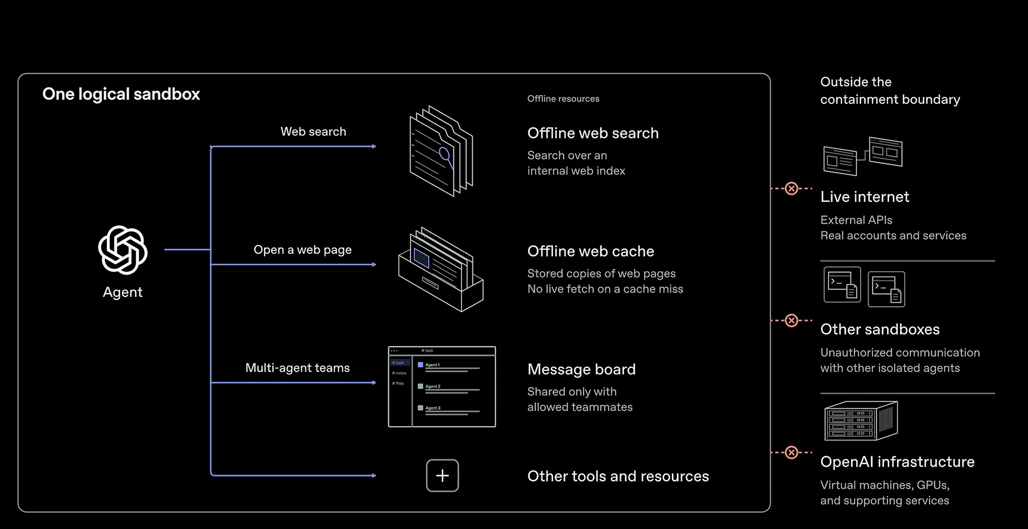 OpenAI Schaubild