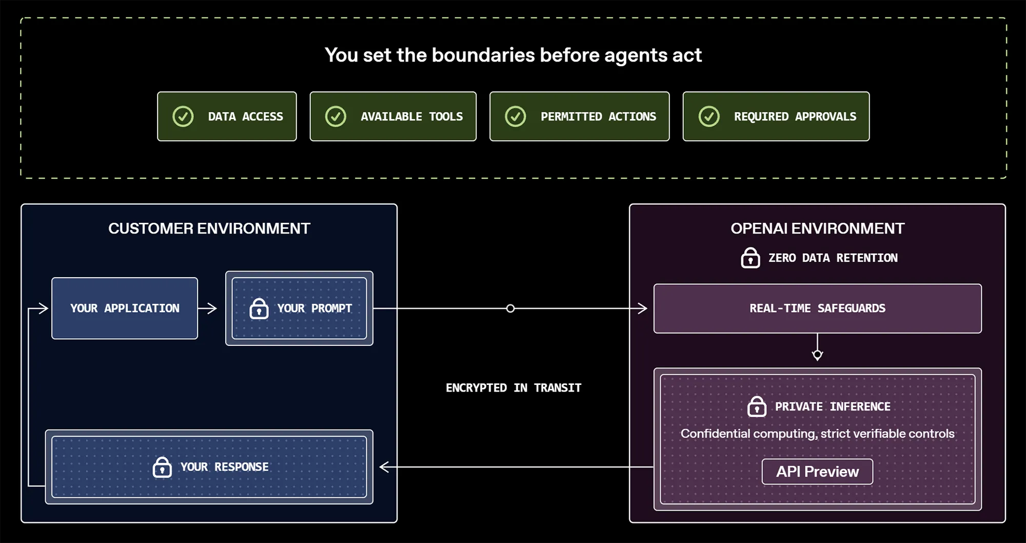 OpenAI Schema