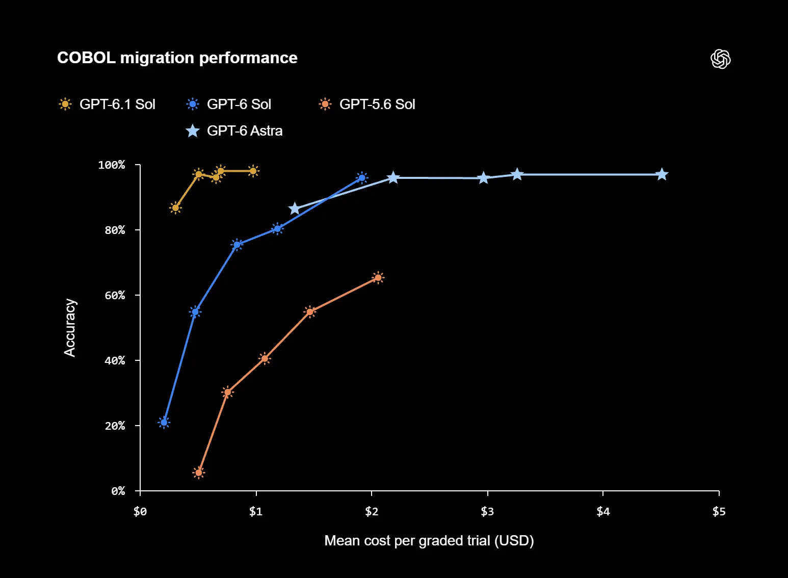 OpenAI Bench 3