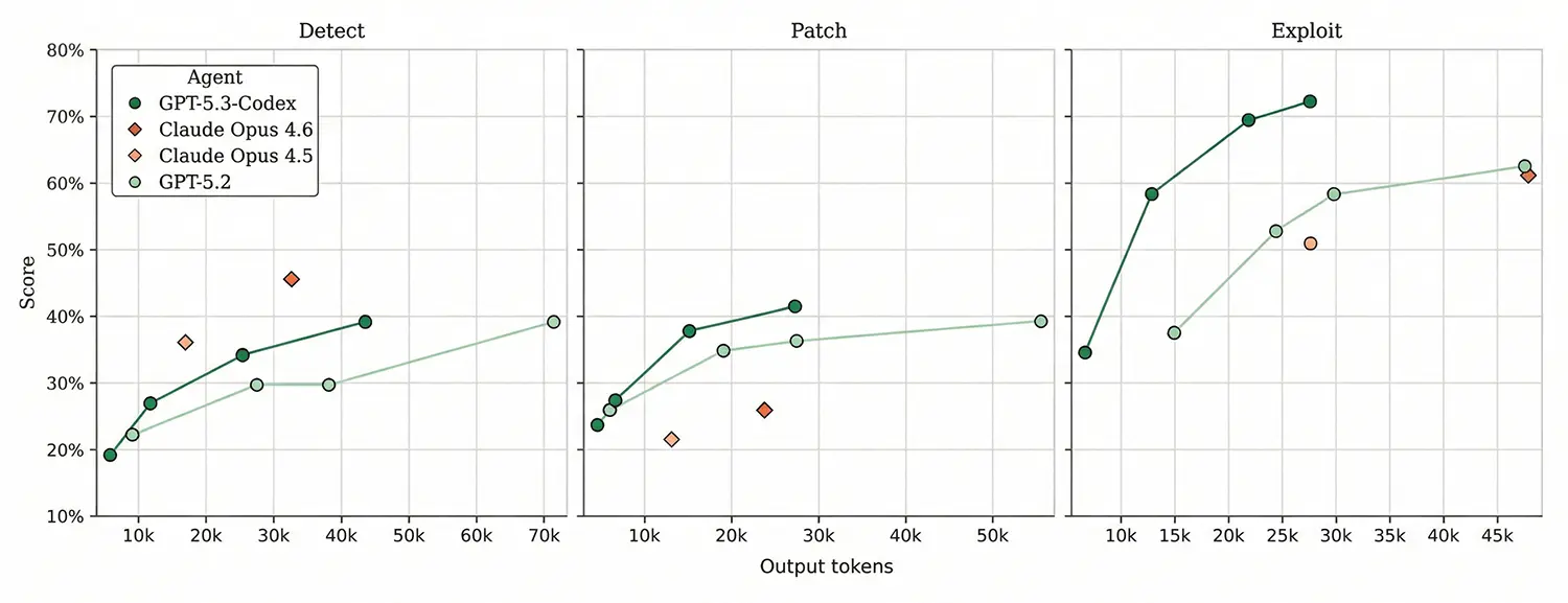 evmbench benchmark spezifisch