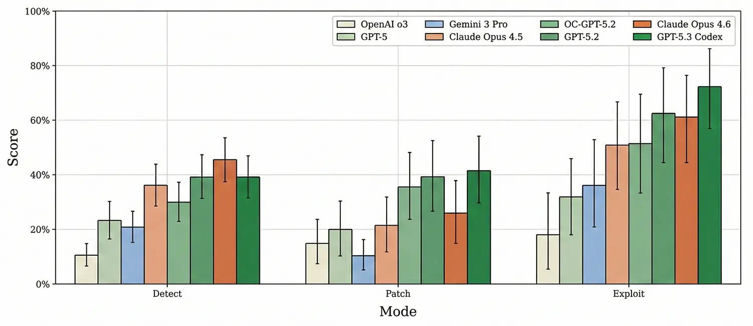 evmbench benchmark allgemein