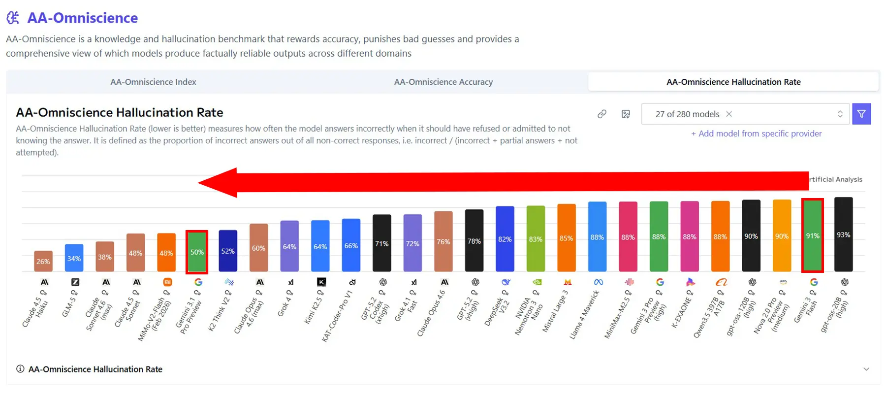 gemini 3.1 halluzinationen