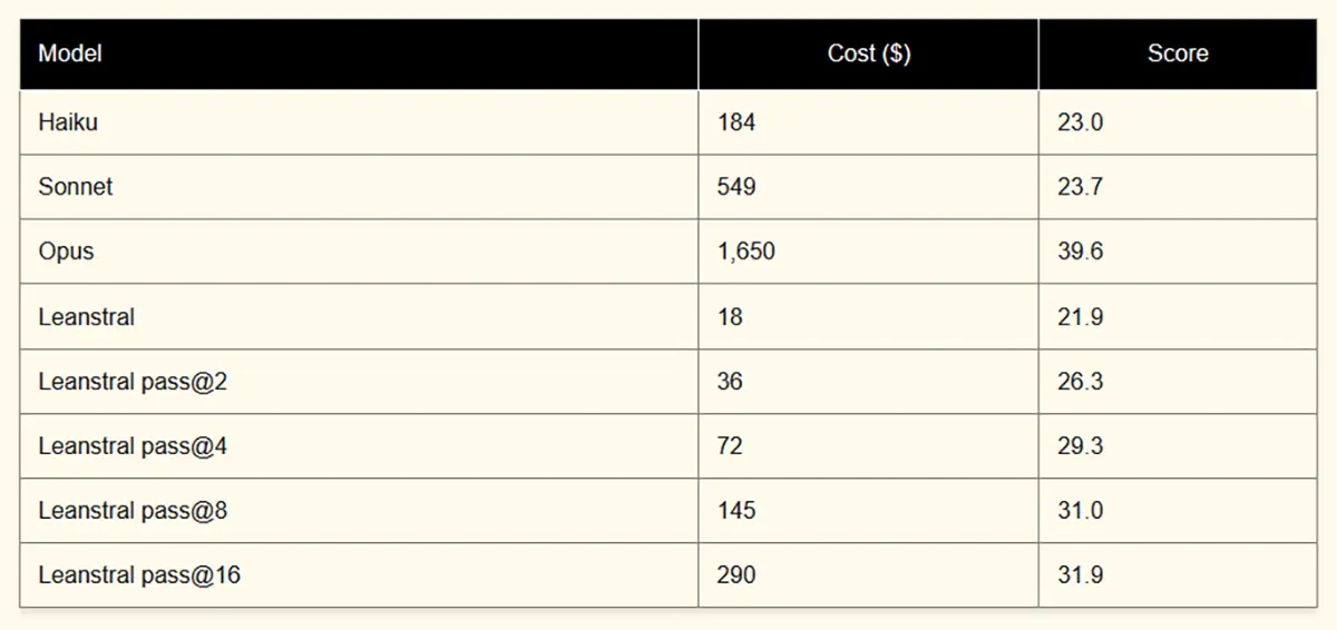 mistral leanstral bench 2