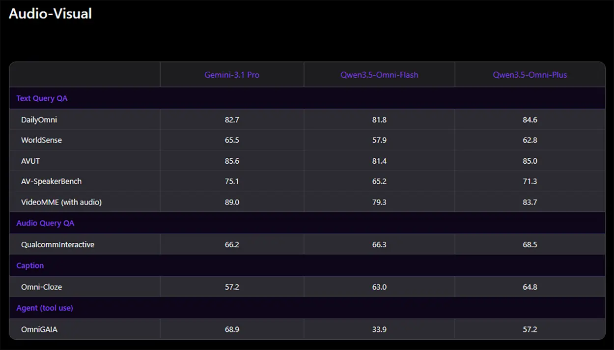 Qwen Bench Audio Visual