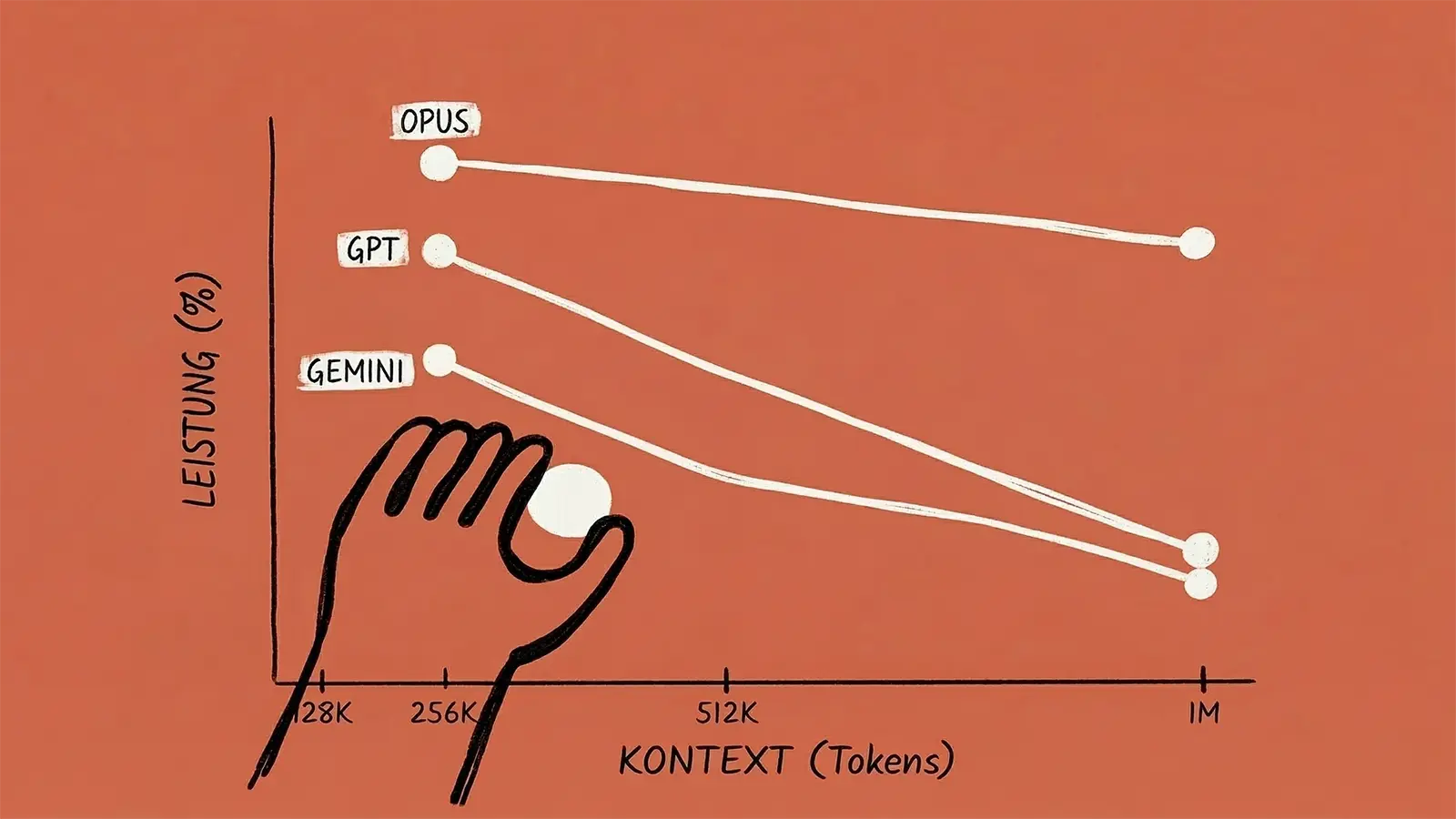 Ein Benchmark zwischen Opus, Gemini und GPT
