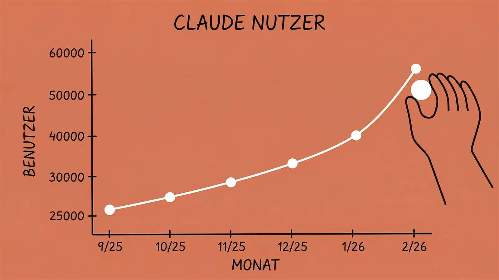 Ein Claude Nutzer Chart