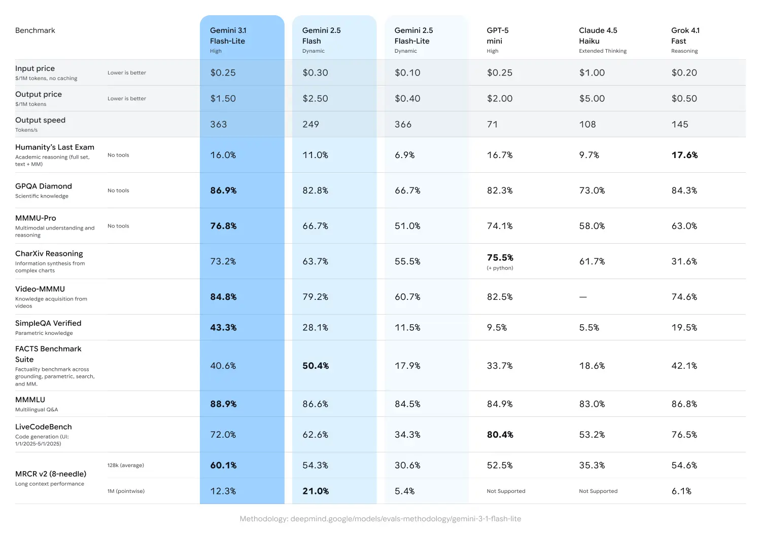 gemini 3.1 flash lite benchmark