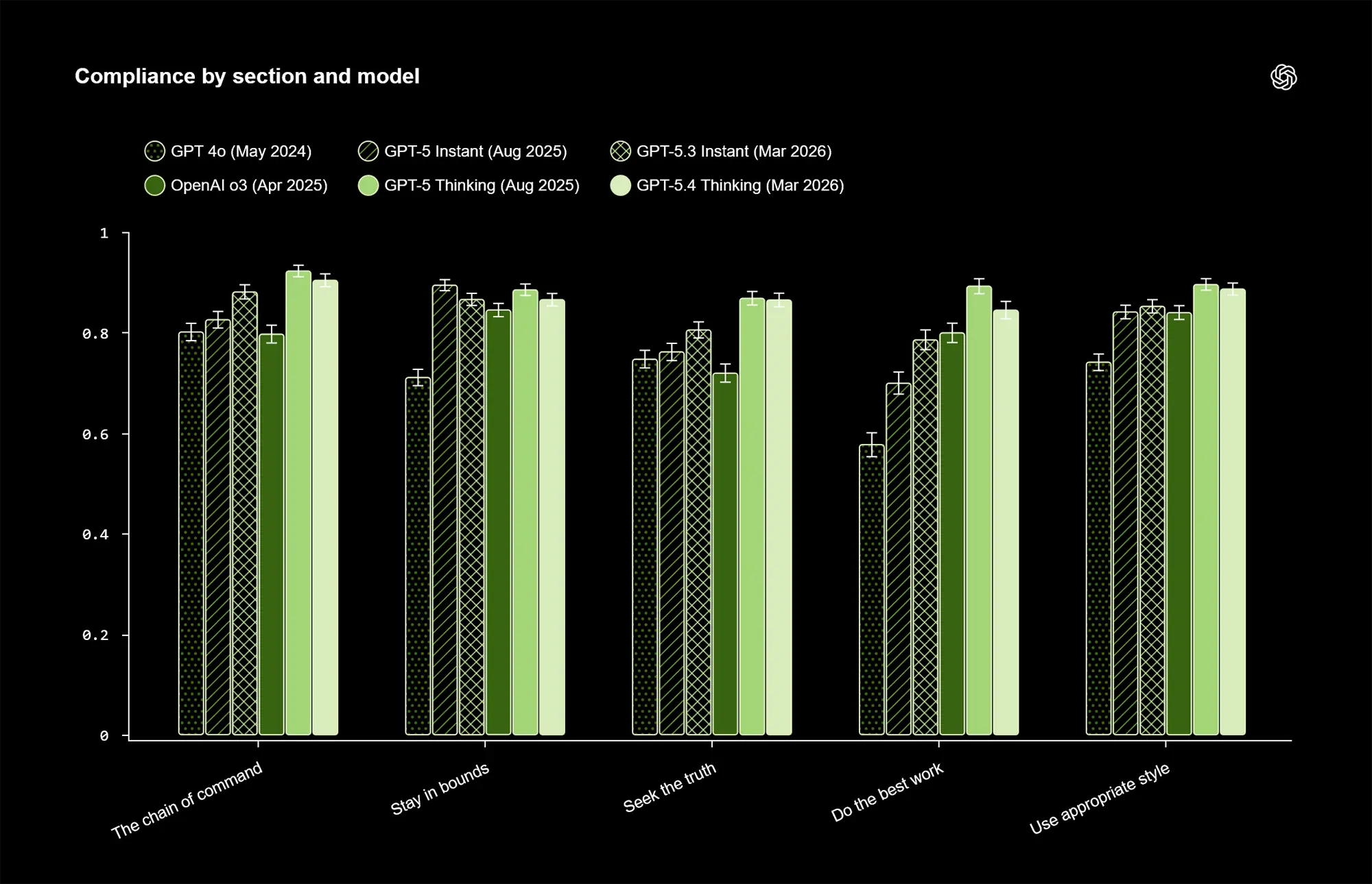 openai benchmark test