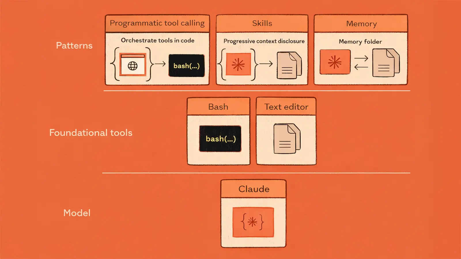 Ein Anthropic Schaubild für eine KI
