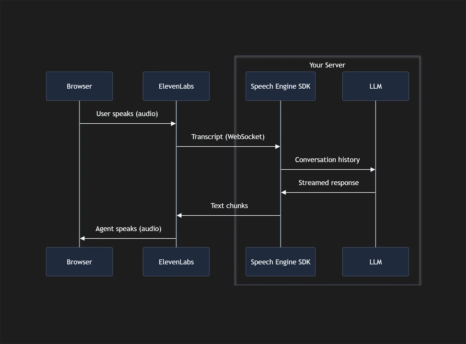 Funktionsweise Elevenlabs