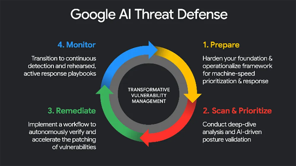 Google Security