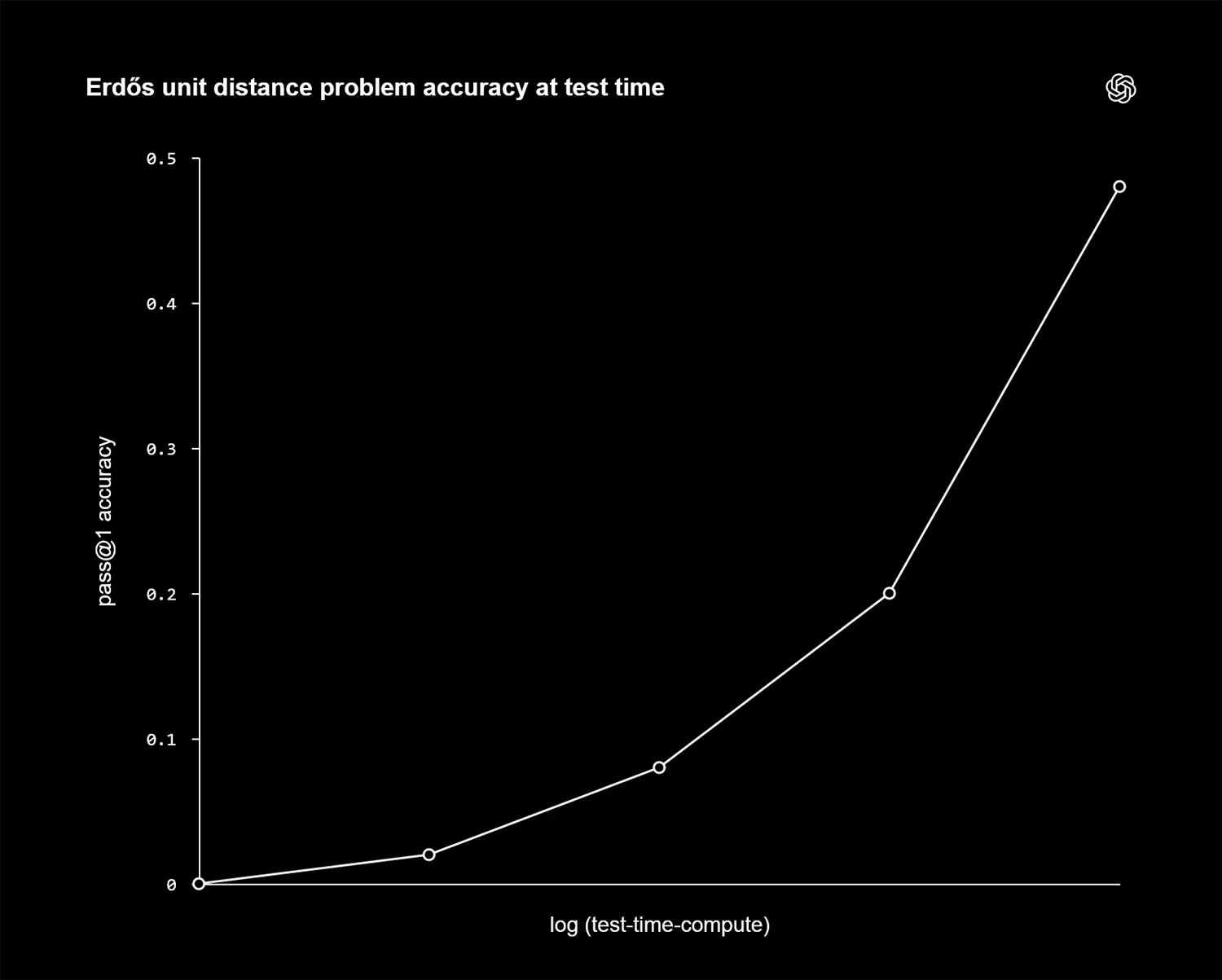 OpenAI Benchmark Compute