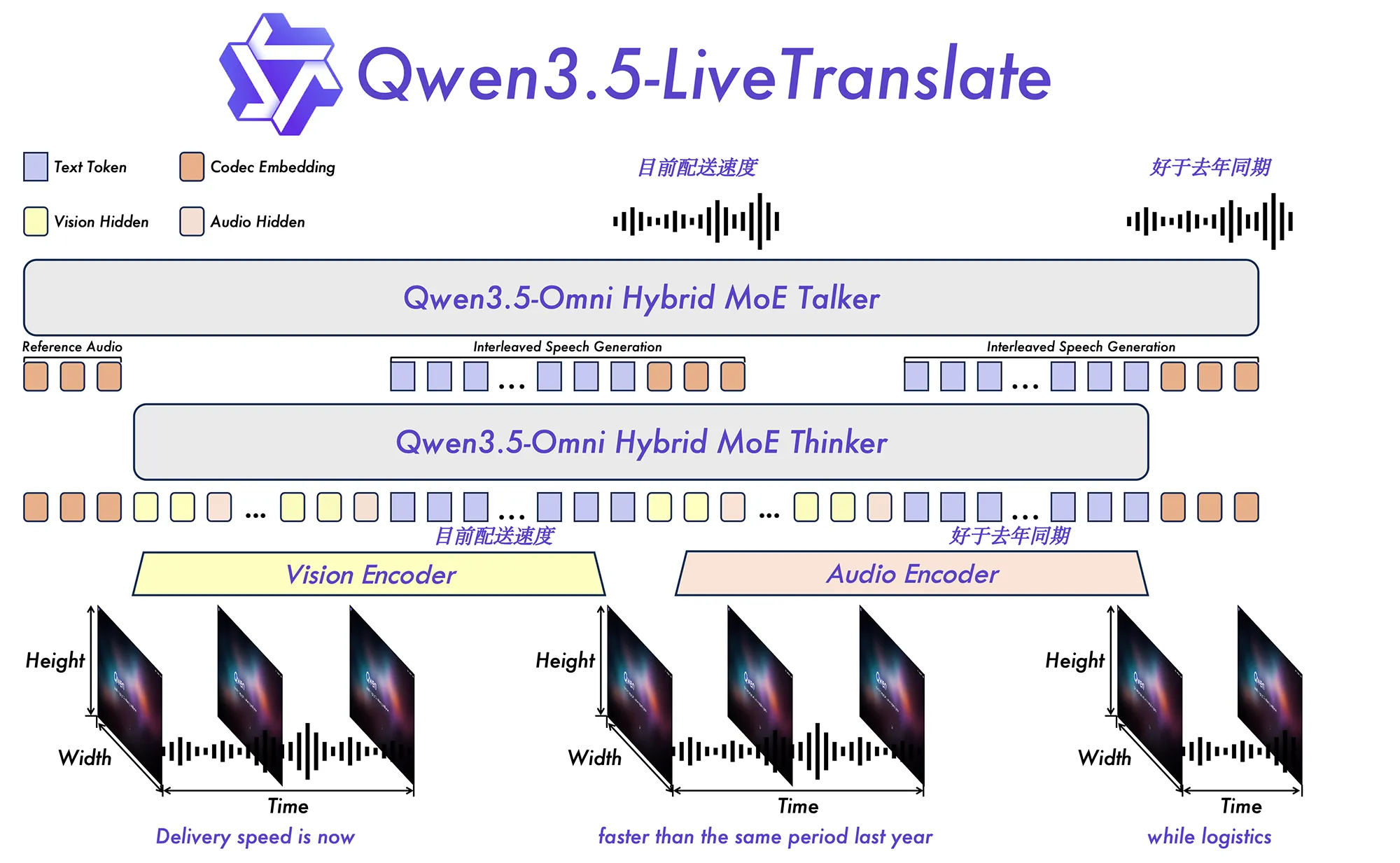 qwen live architektur