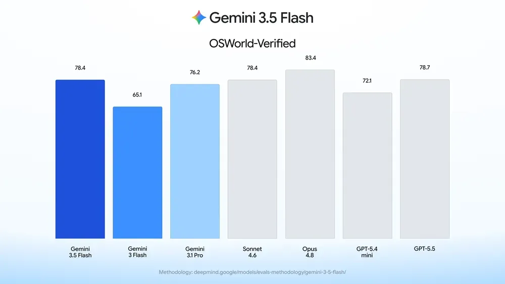 gemini computer use bench
