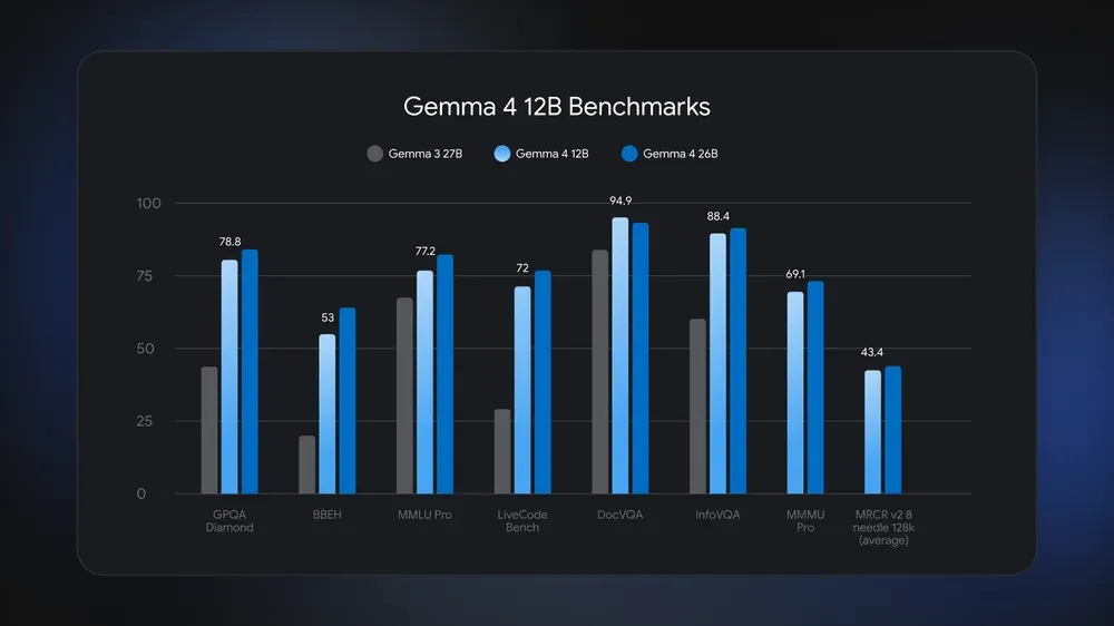gemma 4 benchmark