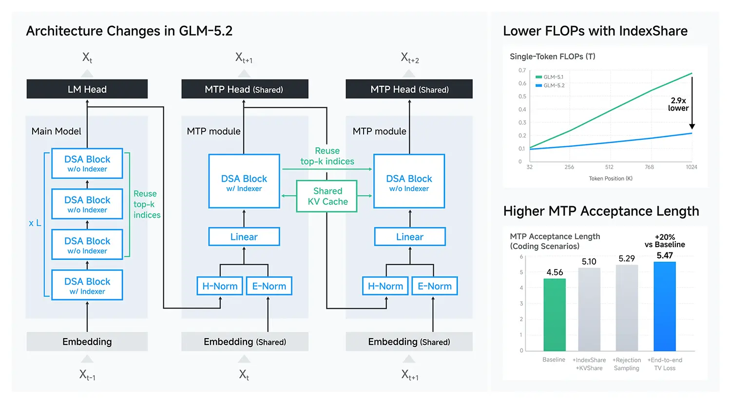 glm 5.2 bench 3