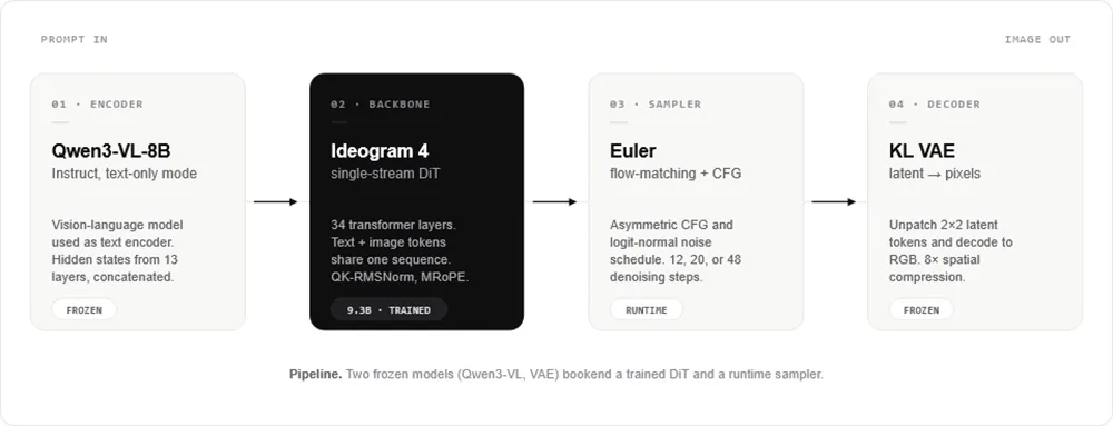 ideogram 4 pipeline