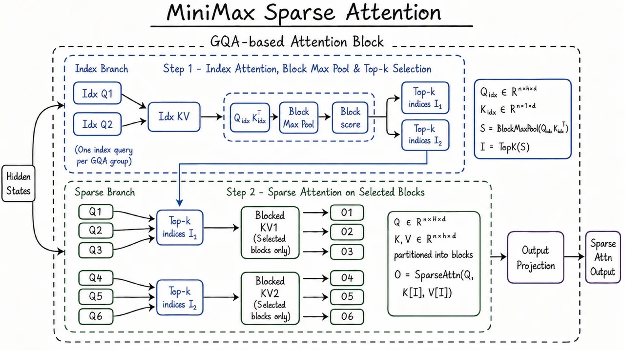 minimax 3 architektur