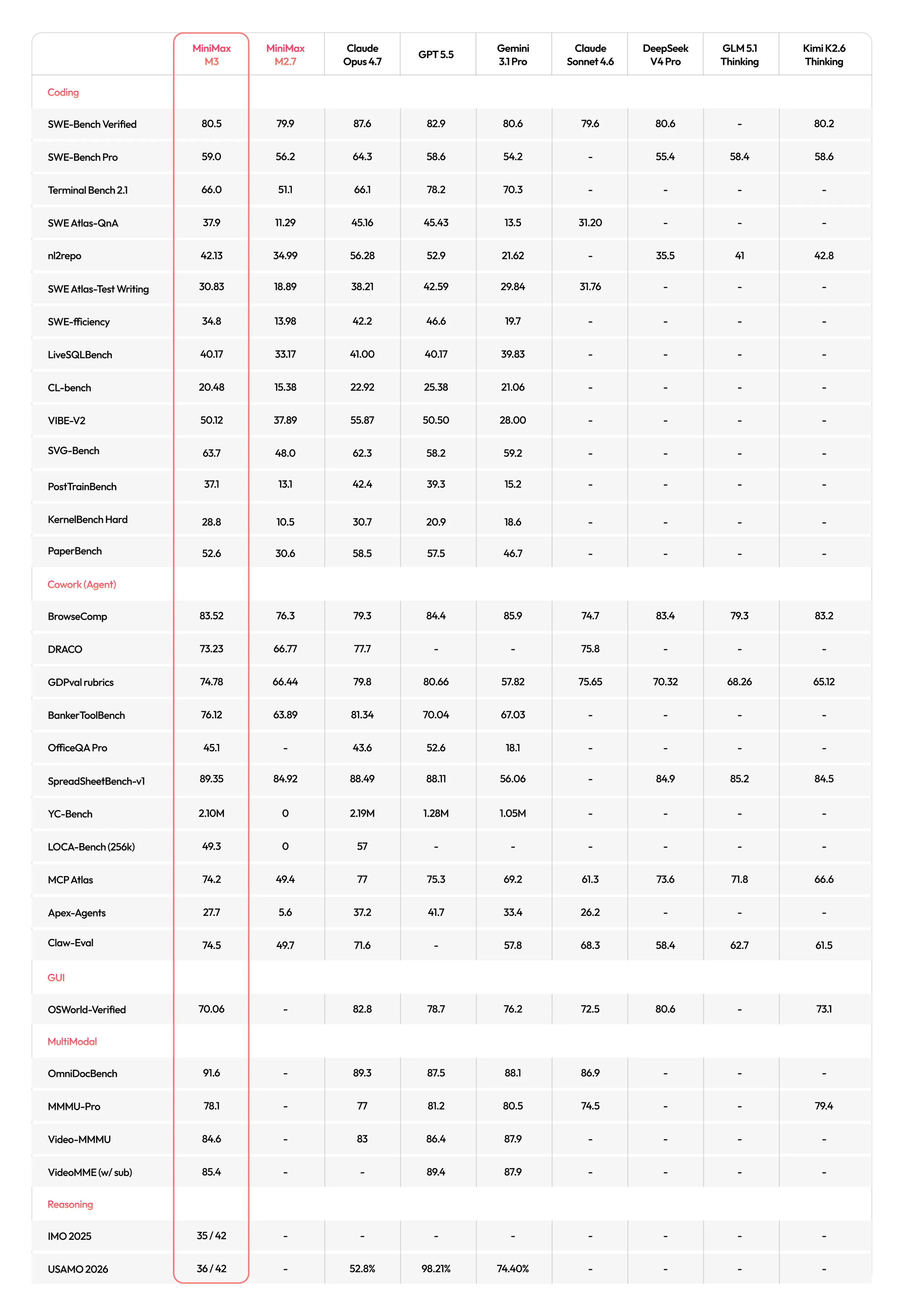 minimax 3 benchmark 2