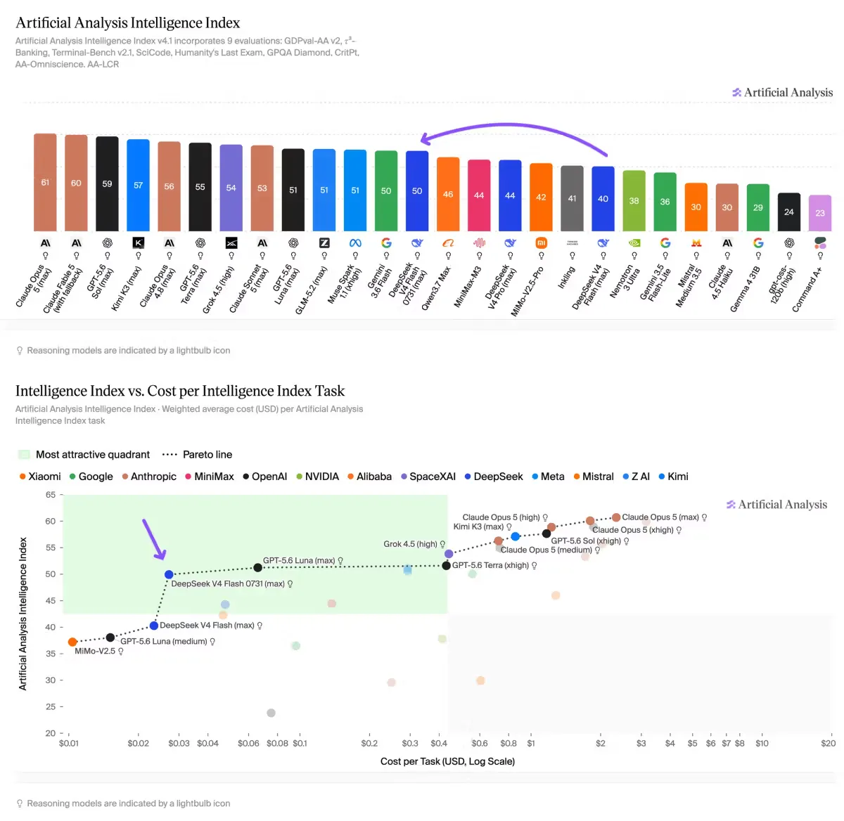 Deepseek Flash Benchmark