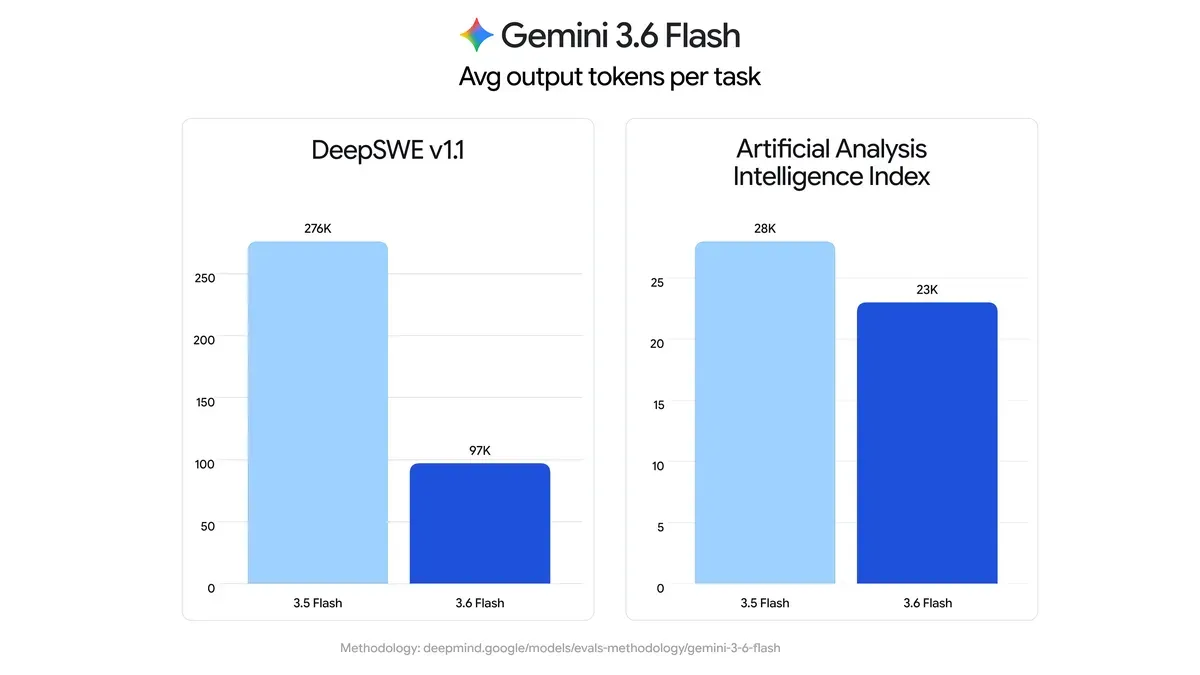 Google Gemini Bench 2