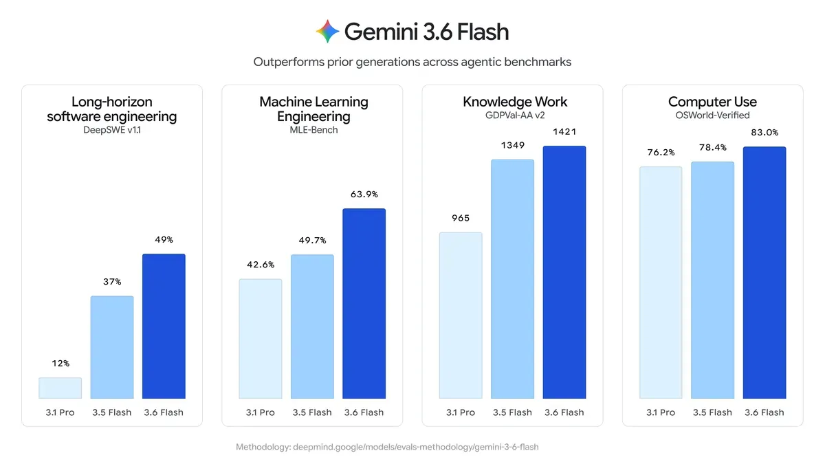 Google Gemini Bench 4