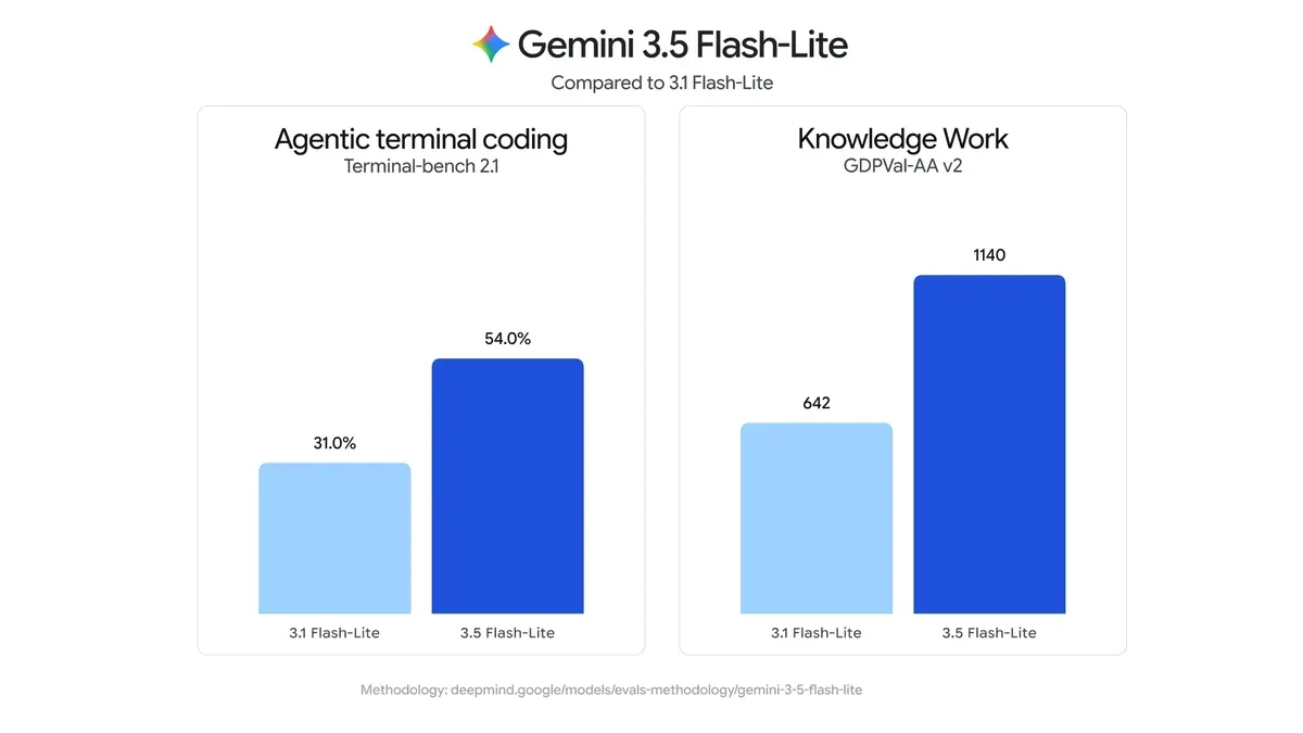 Google Gemini Bench 5