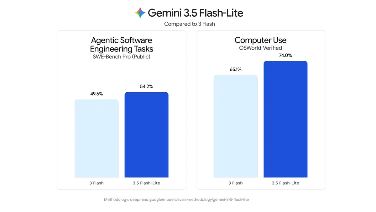 Google Gemini Bench 6