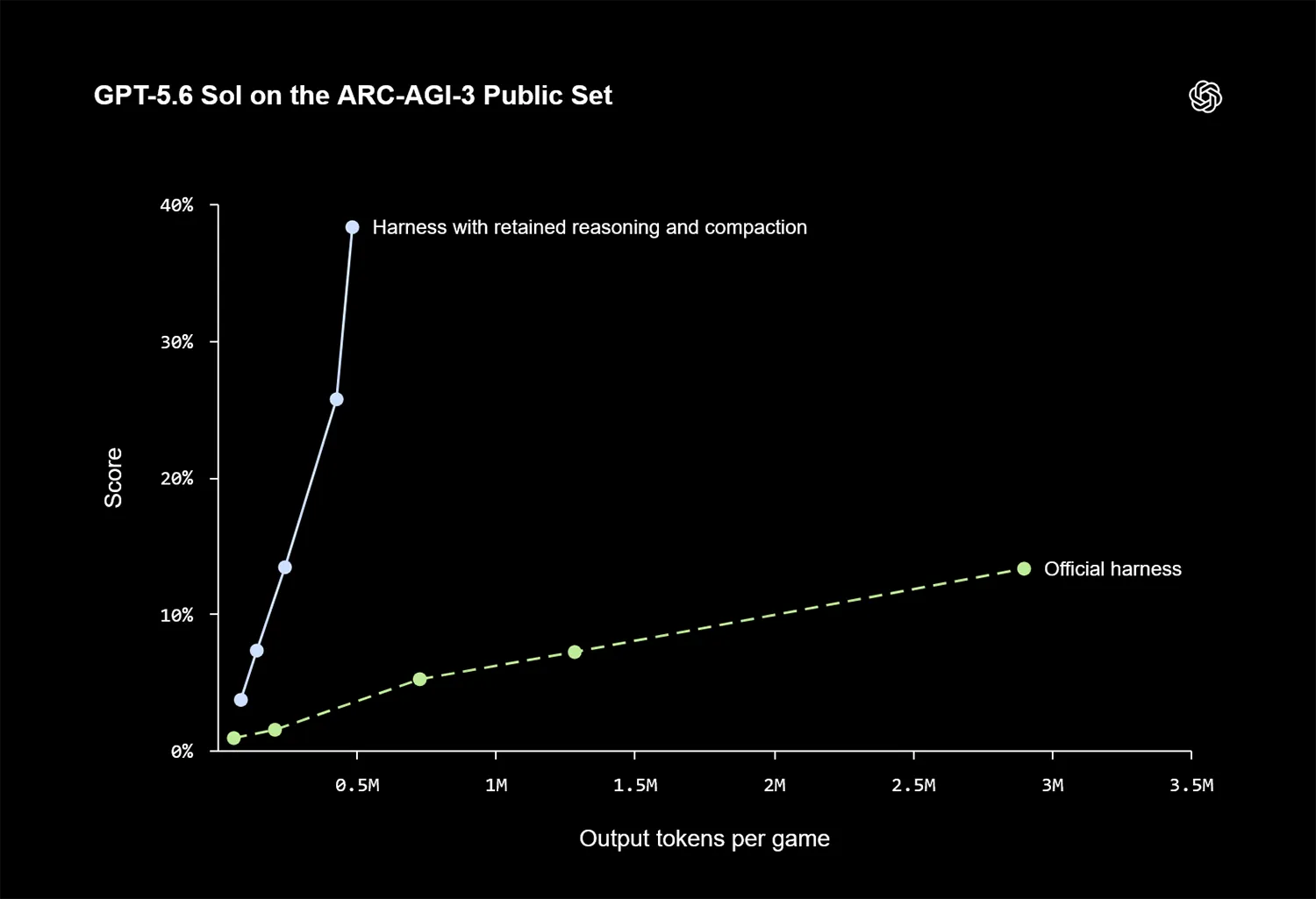 arc agi 3 benchmark