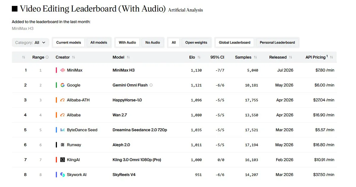 Minimax Benchmark 2