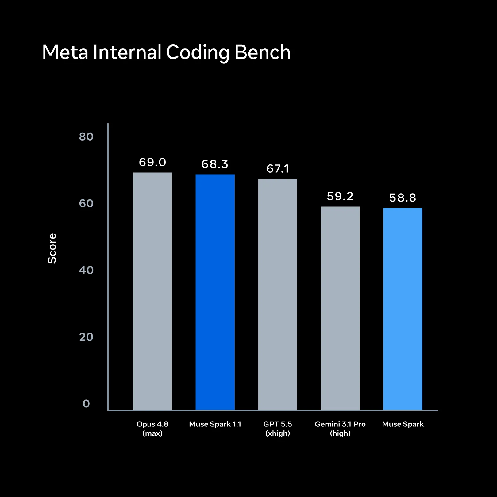 Meta Bench 7