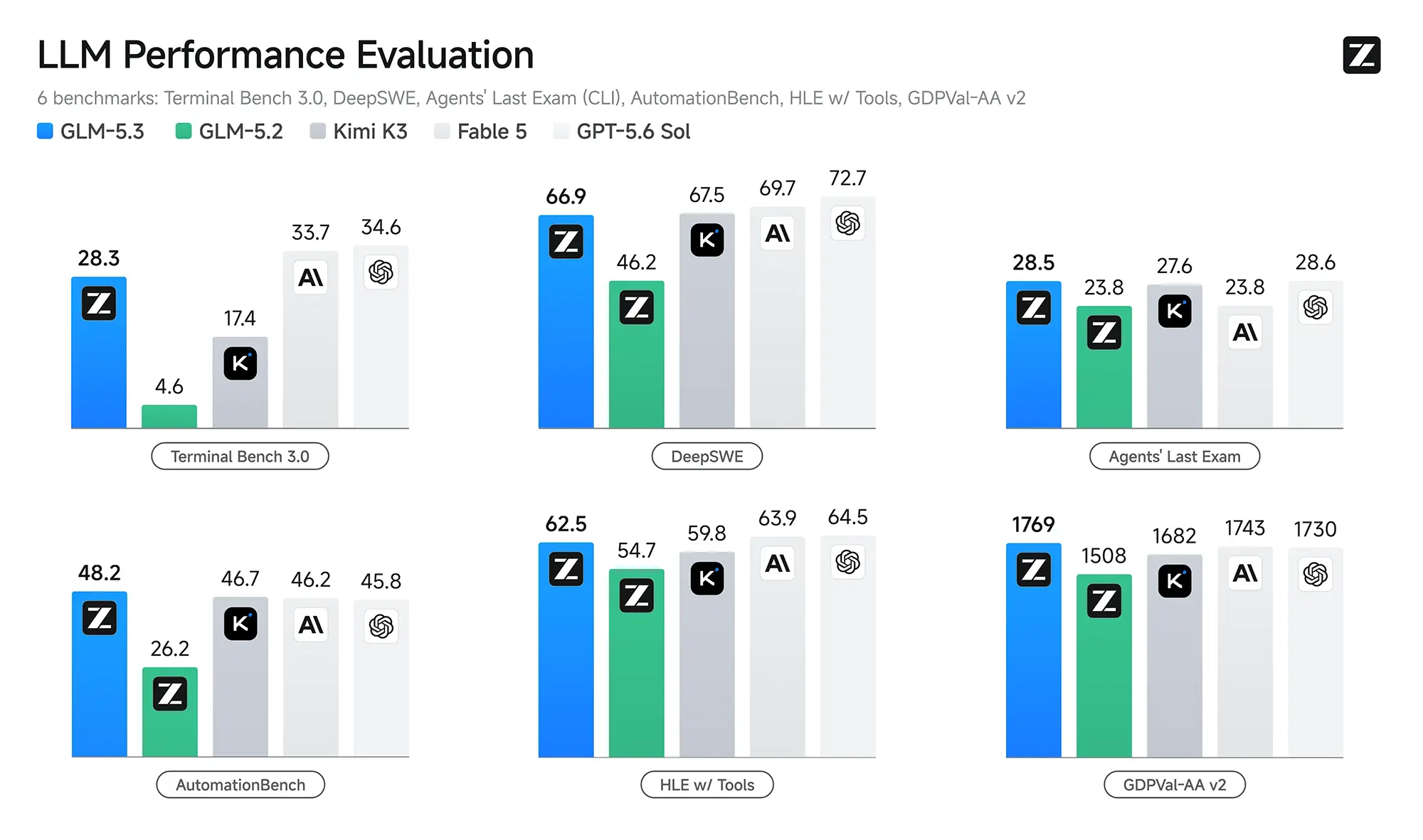 glm 5.3 Benchmark 1