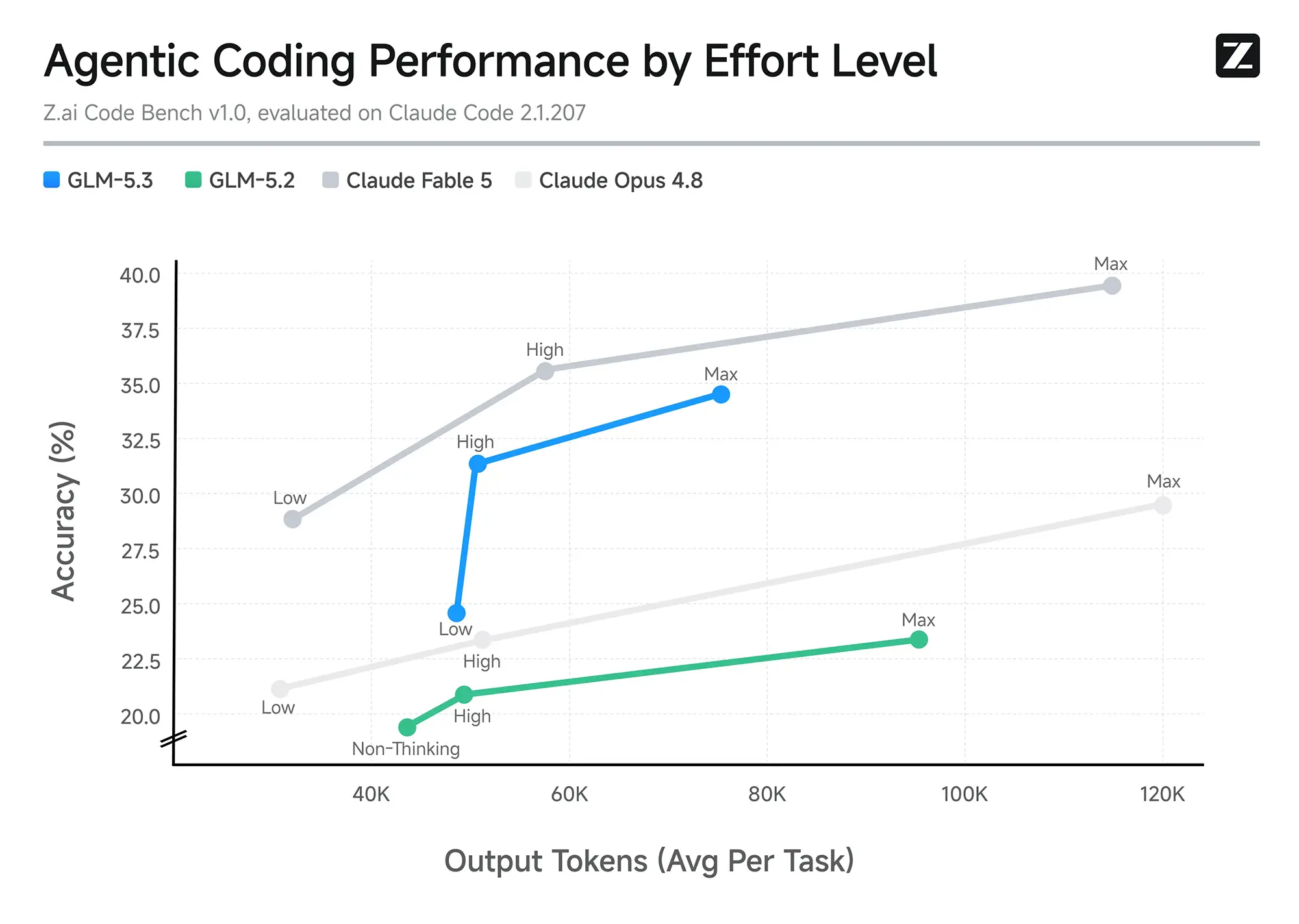 glm 5.3 Benchmark 2
